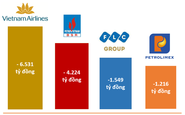 Vietnam Airlines, BSR, FLC và Petrolimex lỗ nghìn tỷ cùng hàng loạt doanh nghiệp tên tuổi lỗ trăm tỷ trong nửa đầu 2020 - Ảnh 1. Vietnam Airlines, BSR, FLC và Petrolimex lỗ nghìn tỷ cùng hàng loạt doanh nghiệp tên tuổi lỗ trăm tỷ trong nửa đầu 2020 - Ảnh 1.