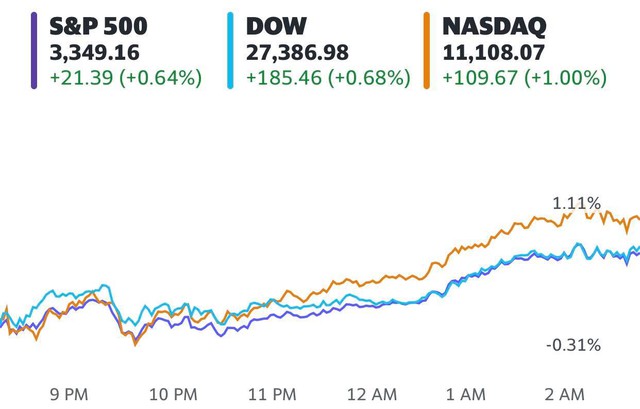 Phố Wall tăng điểm 5 phiên liên tiếp, Nasdaq lần đầu tiên đóng cửa trên mốc 11.000 điểm  - Ảnh 1.