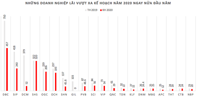 Những pha cán đích lợi nhuận ngay nửa đầu năm 2020 - Ảnh 1.