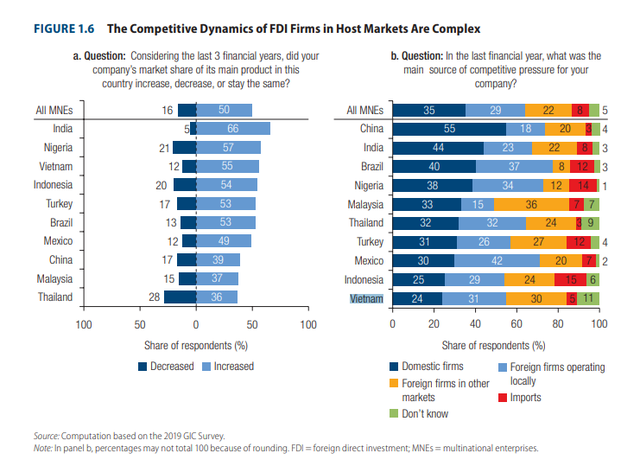 Góc nhìn toàn cảnh về năng lực thu hút và giữ chân tập đoàn đa quốc gia của Việt Nam so với Trung Quốc, Ấn Độ, Mexico, Indonesia... - Ảnh 2.
