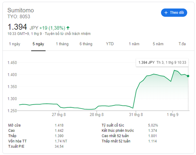 Toan tính gì khiến Warren Buffett đột ngột rót 6 tỷ USD vào cả 5 tập đoàn thương mại lớn nhất Nhật Bản? - Ảnh 1.