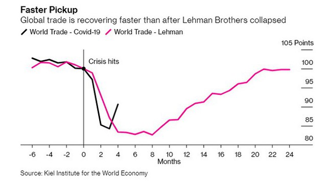 Thương mại toàn cầu đang phục hồi nhanh hơn rất nhiều so với thời khủng hoảng 2008 - Ảnh 1.