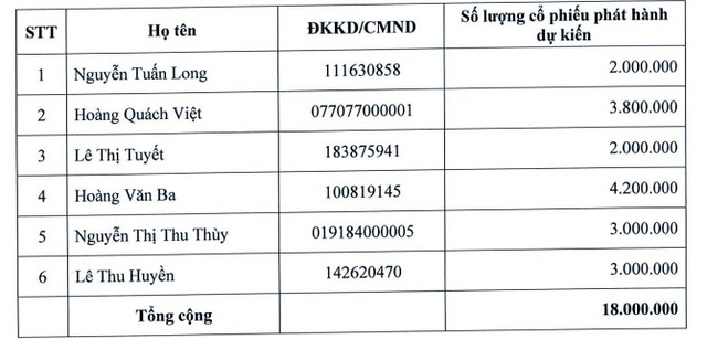 Sara Việt Nam (SRA) triển khai phương án phát hành 18 triệu cổ phiếu tăng VĐL lên gấp đôi - Ảnh 1.