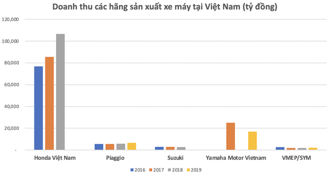 Bất chấp nhu cầu ô tô tăng mạnh, doanh thu của Honda Việt Nam đã vượt 100.000 nghìn tỷ đồng, lợi nhuận lớn hơn Thaco, Thành Công, Toyota, Ford, Mercedes… cộng lại - Ảnh 3.