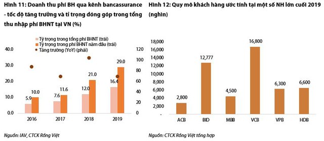 Vietcombank, ACB đẩy mạnh bán bảo hiểm, miếng bánh bancassurance sẽ được phân chia lại - Ảnh 2.