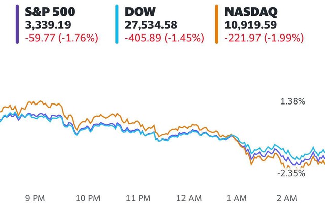 Lo ngại về bong bóng công nghệ, Phố Wall trải qua 1 phiên đầy biến động, Dow Jones rớt hơn 400 điểm  - Ảnh 1.