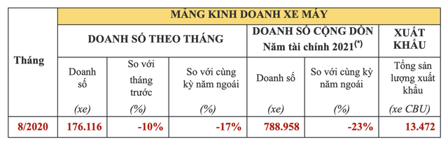 Mỗi phút Việt Nam tiêu thụ 6 chiếc xe máy: Honda đã kiếm lời tại thị trường Việt Nam như thế nào? - Ảnh 5.