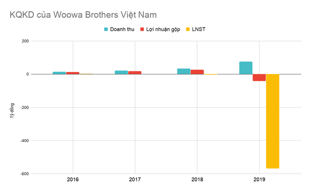 Tham vọng của Baemin tại thị trường Việt Nam, lỗ gần 570 tỷ đồng trong năm đầu vận hành, gần ngang ngửa với Foody - Ảnh 2.