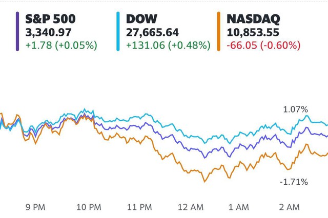 Nhà đầu tư tháo chạy khỏi cổ phiếu công nghệ, Nasdaq có tuần tồi tệ nhất kể từ tháng 3 - Ảnh 1.