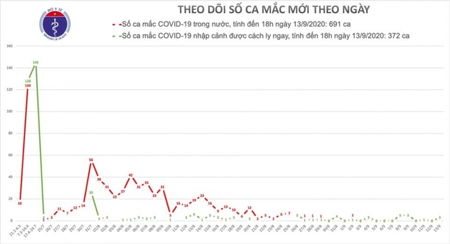  Chiều 13/9, Việt Nam có thêm 3 ca mắc COVID-19 được cách ly sau khi nhập cảnh  - Ảnh 1.