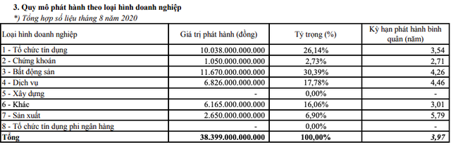 Trái phiếu doanh nghiệp tháng 8: Tỷ lệ phát hành/số đợt đăng ký chưa đến 24%, tổng giá trị chào bán vào mức 38.399 tỷ đồng - Ảnh 2.