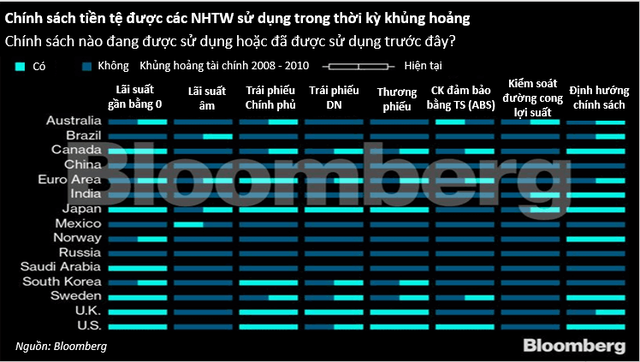 Các NHTW trên toàn cầu đang làm gì để bảo vệ nền kinh tế trước khủng hoảng kéo dài? - Ảnh 1.