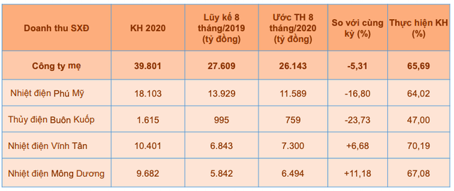 EVNGenco3: Chào giá theo sản lượng giữa dịch Covid-19, doanh thu công ty mẹ 8 tháng điều chỉnh nhẹ về 26.143 tỷ đồng - Ảnh 2.