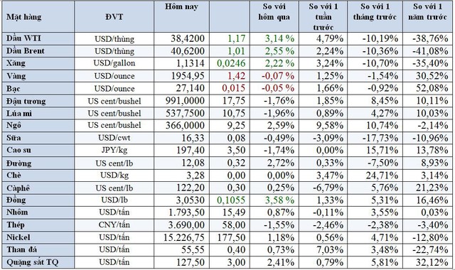 Thị trường ngày 16/9: Giá dầu tăng hơn 2%, đồng cao nhất gần 2 năm - Ảnh 1.