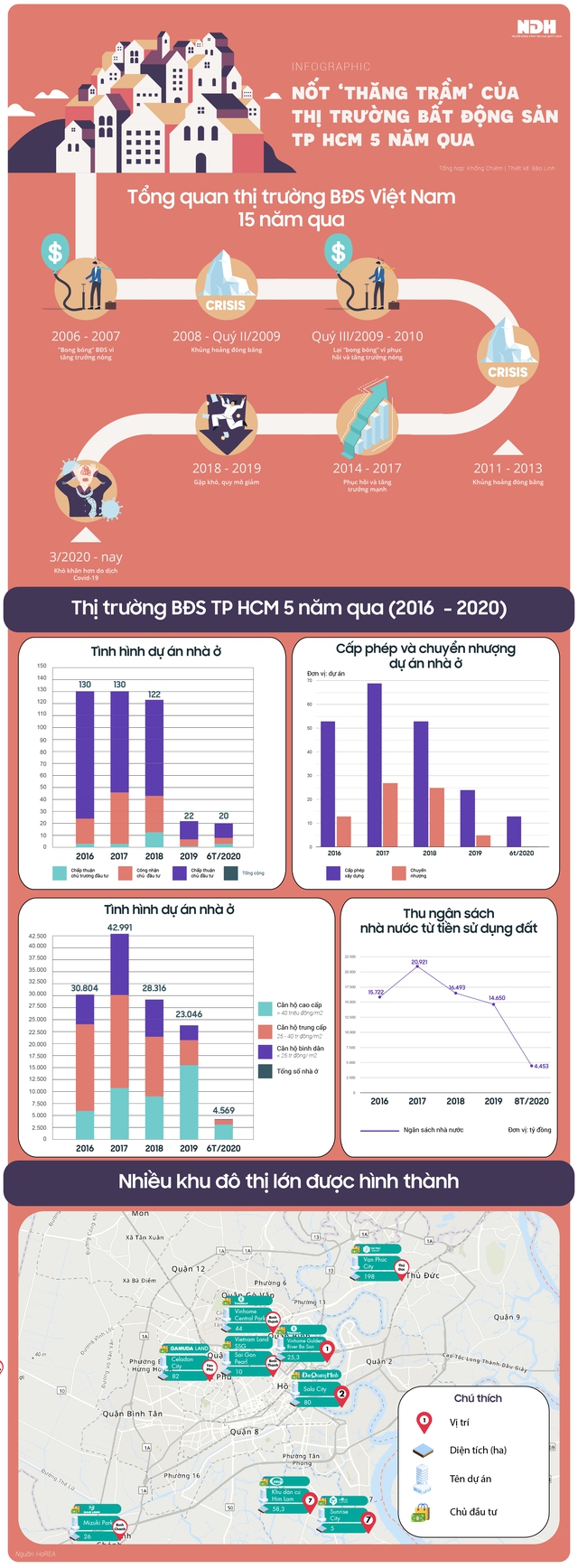 Nốt thăng trầm của thị trường bất động sản TP HCM 5 năm qua - Ảnh 1.