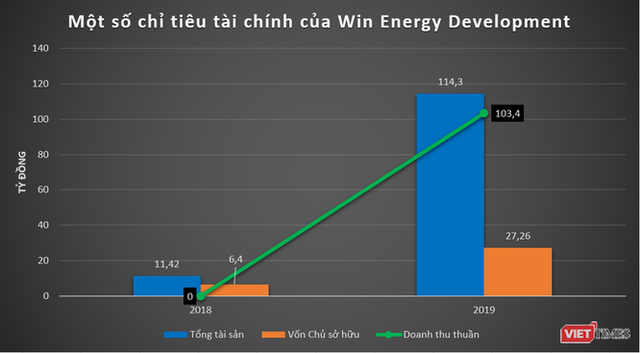 “Soi” thực lực nhóm Win Energy: DN năng lượng Trung Quốc tham vọng chơi lớn ở Việt Nam - Ảnh 1.