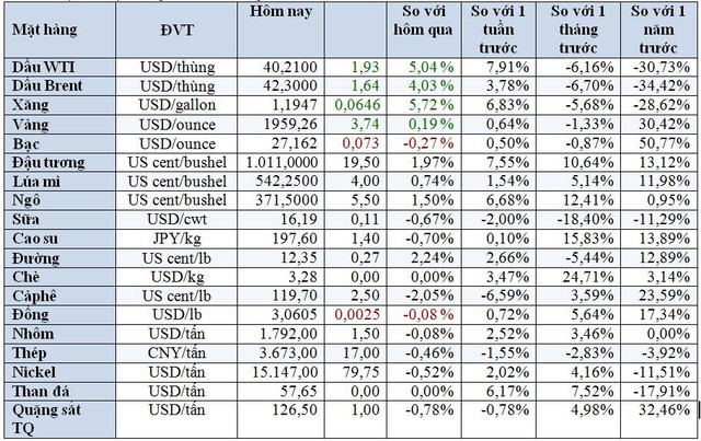 Thị trường ngày 17/9: Giá dầu WTI tăng vọt gần 5%, vàng và các hàng hóa khác đồng loạt leo cao - Ảnh 2.