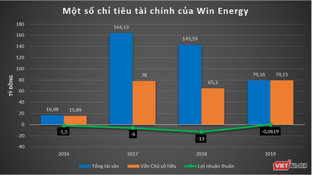 “Soi” thực lực nhóm Win Energy: DN năng lượng Trung Quốc tham vọng chơi lớn ở Việt Nam - Ảnh 3.