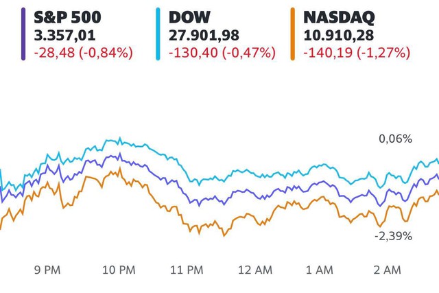 Cơn sóng bán tháo quay trở lại với Phố Wall, cổ phiếu công nghệ đồng loạt lao dốc, Dow Jones có lúc mất gần 400 điểm - Ảnh 1.