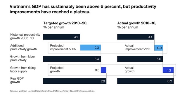 McKinsey: Việt Nam không thể bỏ qua một cỗ máy tăng trưởng lớn nhưng chưa phát huy hết hiệu quả này! - Ảnh 2.