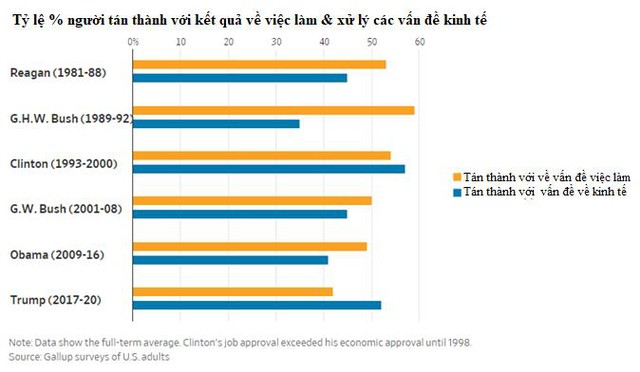 Economic problems are no longer the focus of the 2020 US presidential elections - Photo 1.