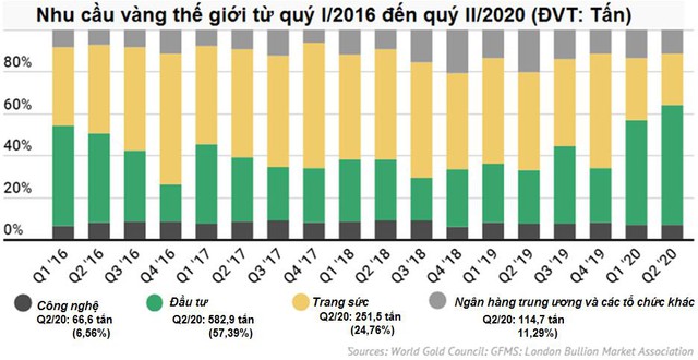 Nhu cầu đầu tư vàng trên toàn cầu tăng gần 100% trong khi sản lượng sụt giảm - Ảnh 2.