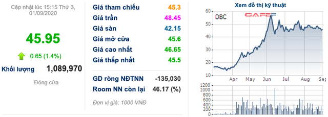 Dabaco báo lãi vượt mốc 1.000 tỷ sau 8 tháng, quyết định tạm ứng cổ tức bằng tiền 15% - Ảnh 1.