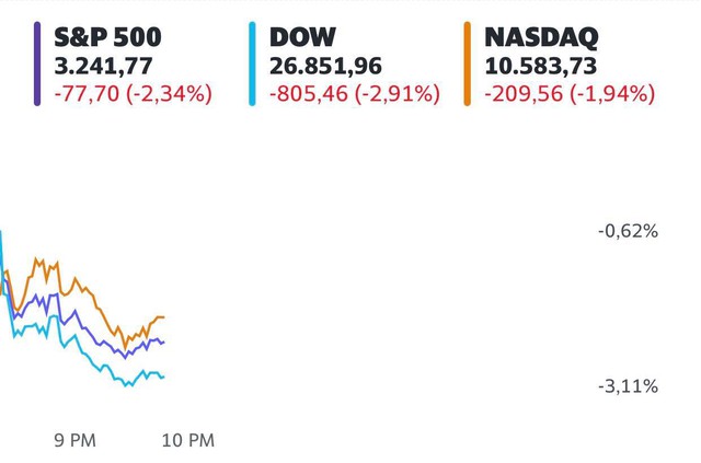 US stocks were engulfed in flames, Dow Jones at times lost nearly 1,000 points - Photo 1.