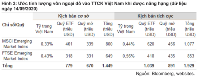 Khoảng 200 triệu USD từ các quỹ cận biên (Frontier) có thể đổ vào thị trường chứng khoán Việt Nam trong giai đoạn cuối năm 2020 - Ảnh 2.