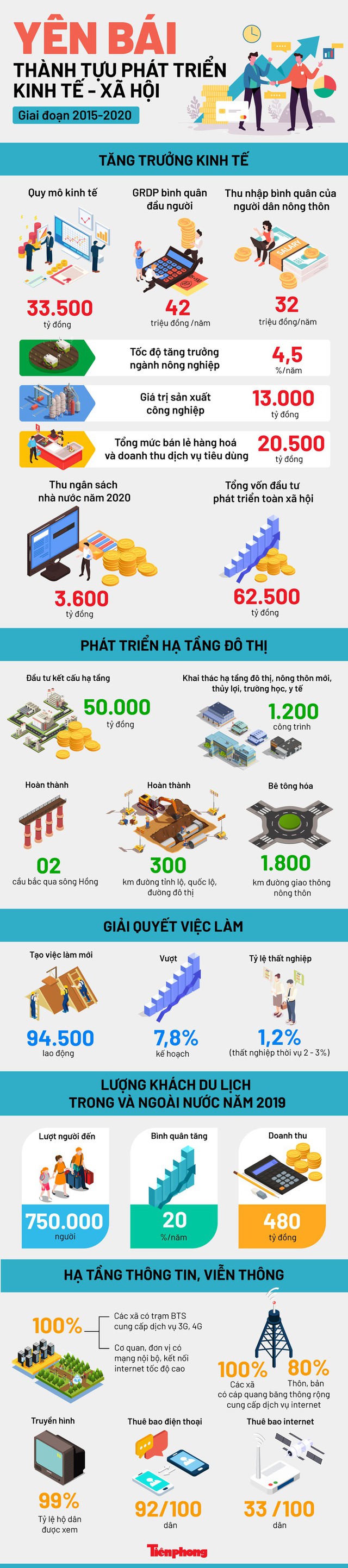 Yên Bái phát triển ra sao trong 5 năm qua? - Ảnh 1.