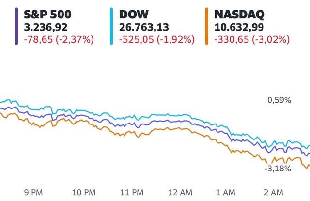 Sắc đỏ tiếp tục bao trùm Phố Wall, cổ phiếu công nghệ đuối sức, Dow Jones rớt hơn 500 điểm - Ảnh 1.