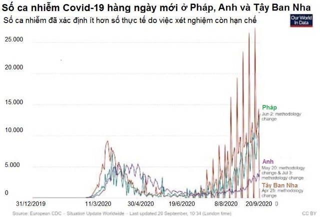 Covid-19 bùng phát trở lại ở Châu Âu liệu có làm tăng giá vàng? - Ảnh 2.