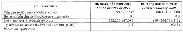 Chuỗi nhà thuốc Pharmacity lỗ 194 tỷ sau nửa đầu năm, vốn chủ tăng cao gấp 4 lần cùng kỳ - Ảnh 1.