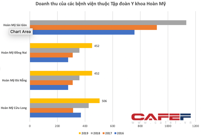 Dịch vụ khám bệnh gấp 5-10 lần bệnh viện công, hầu hết các bệnh viện tư nhân ở Việt Nam đều lãi gấp đôi chỉ sau vài ba năm - Ảnh 2.