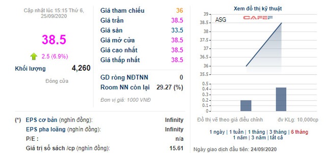 [Hot stock] Nhiều cổ phiếu tăng mạnh tuần qua: Tiêu điểm đến từ cổ phiếu ngành logistics hàng không - Ảnh 1.