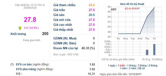 [Hot stock] Nhiều cổ phiếu tăng mạnh tuần qua: Tiêu điểm đến từ cổ phiếu ngành logistics hàng không - Ảnh 3.