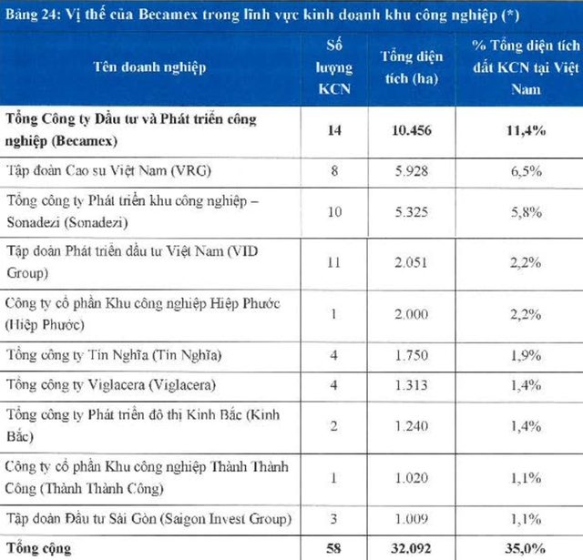 Vốn hóa “ông trùm” Khu công nghiệp Becamex tăng thêm gần 11.000 tỷ đồng chỉ sau 3 phiên giao dịch trên sàn HoSE - Ảnh 2.