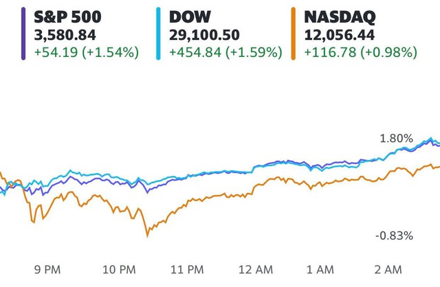 Nhà đầu tư chốt lời các cổ phiếu tăng nóng, Phố Wall vẫn lập đỉnh mới, Dow Jones lần đầu tiên chốt phiên với 29.000 điểm kể từ tháng 2 - Ảnh 1.