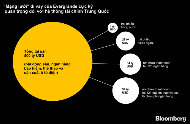 Quá lớn để sụp đổ, công ty được coi là chúa nợ của Trung Quốc bất ngờ thoát chết dù ôm khoản nợ hơn 120 tỷ USD - Ảnh 1.