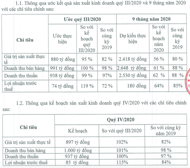 Cao su Đà Nẵng (DRC) ước đạt 180 tỷ LNTT sau 9 tháng, giảm 15% so với cùng kỳ - Ảnh 1.