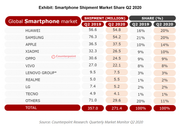 Một mình iPhone ‘chấp’ cả Huawei lẫn Samsung về doanh thu - Ảnh 1.