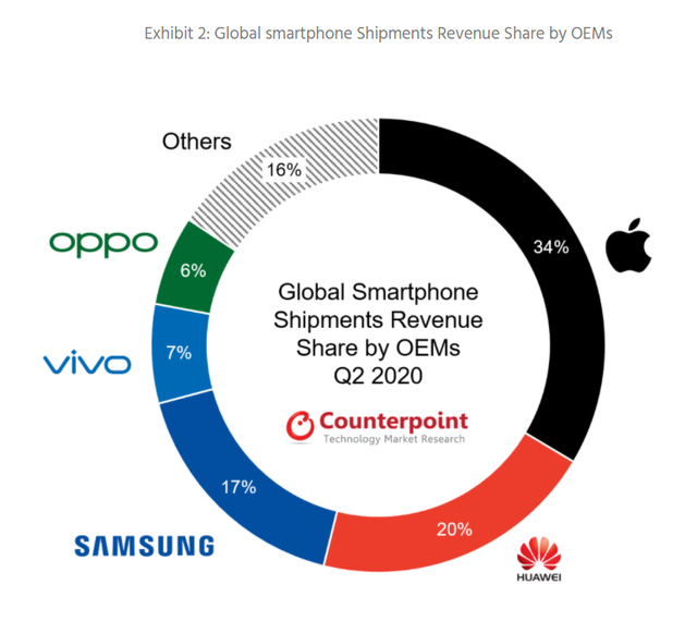 Một mình iPhone ‘chấp’ cả Huawei lẫn Samsung về doanh thu - Ảnh 2.