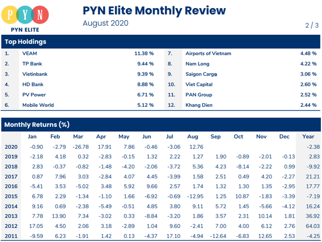 Danh mục nửa tỷ USD của Pyn Elite Fund tăng trưởng 13% trong tháng 8 - Ảnh 1.