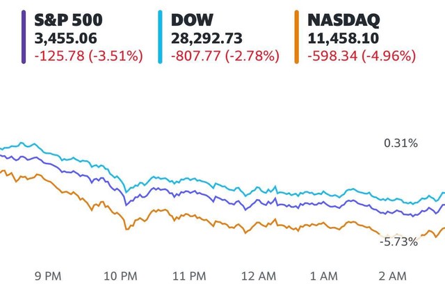 Wall Street suddenly sold out strongly, Dow Jones lost more than 800 points, technology stocks plummeted simultaneously - Photo 1.