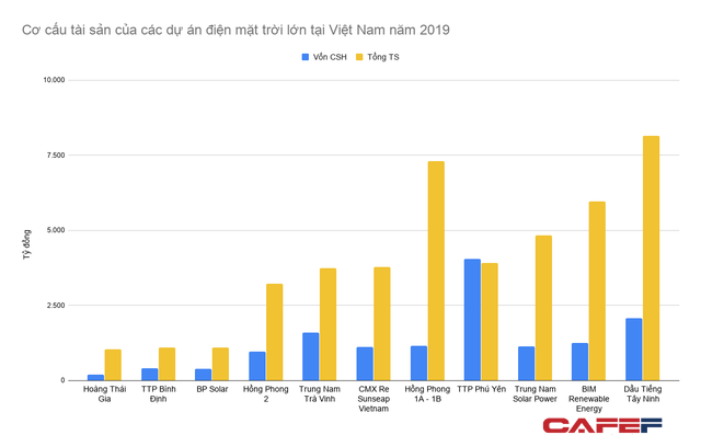 Lý do BIM, Trung Nam và hàng loạt tập đoàn đổ xô làm điện mặt trời: Lãi ngay hàng trăm tỷ mỗi năm mà chỉ mất vài tháng xây dựng - Ảnh 2.