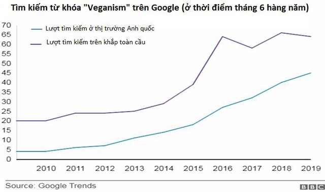 Tiêu thụ thực phẩm chay tăng mạnh trên toàn cầu, làm thế nào để đảm bảo an toàn và có lợi cho sức khỏe? - Ảnh 1.