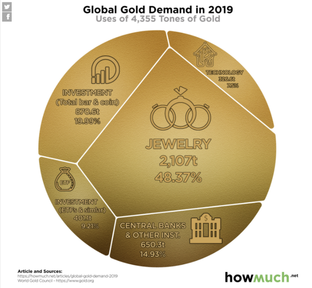 Hơn 4.000 tấn vàng trên toàn cầu được sử dụng cho những mục đích gì? - Ảnh 1.