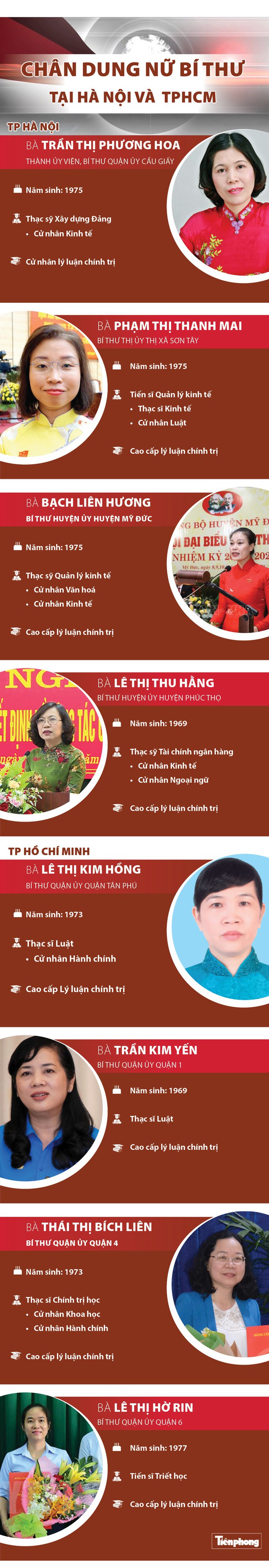 Chân dung 8 nữ Bí thư tại Hà Nội và TPHCM - Ảnh 1.