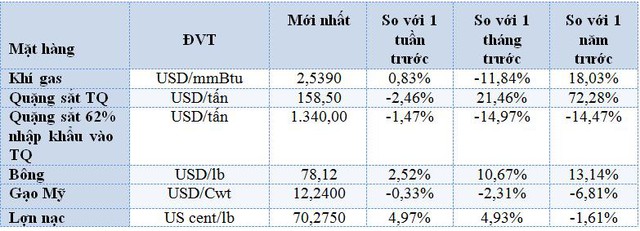 Thị trường ngày 2/1: Giá khí gas đạt ‘đỉnh’ 6 năm, khô đậu tương cao kỷ lục mọi thời đại - Ảnh 1.