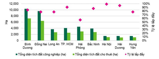 Bất động sản công nghiệp Việt Nam vẫn trên đà tăng giá - Ảnh 1.